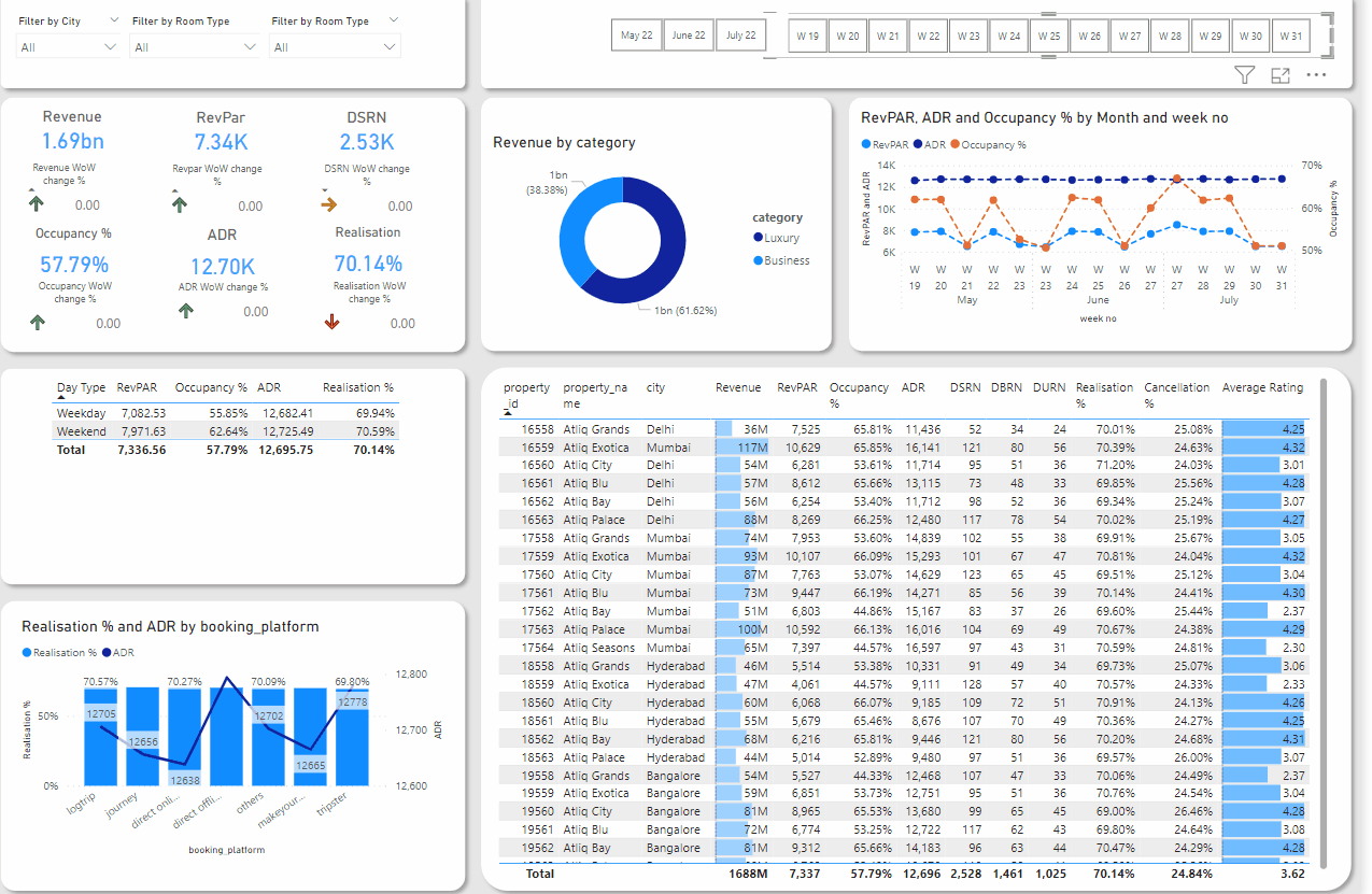Data revenue power bi project sayed ally